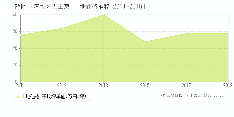天王東(静岡市清水区)の土地価格推移グラフ(坪単価)[2011-2019年]