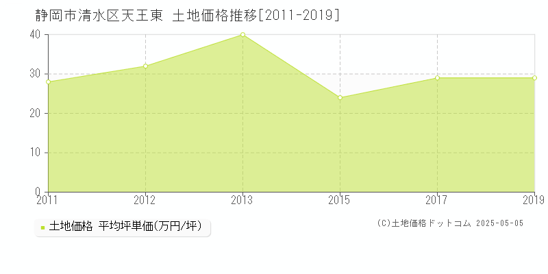 静岡市清水区天王東の土地価格推移グラフ 