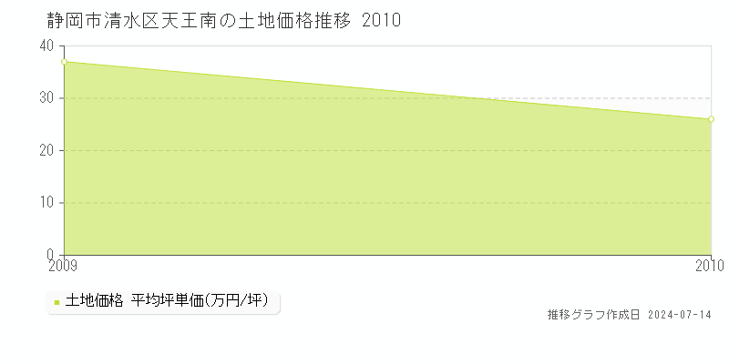 静岡市清水区天王南の土地取引事例推移グラフ 