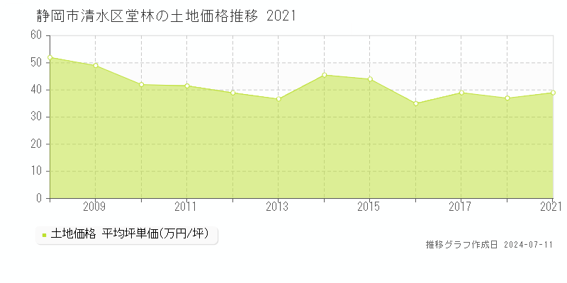 静岡市清水区堂林の土地価格推移グラフ 