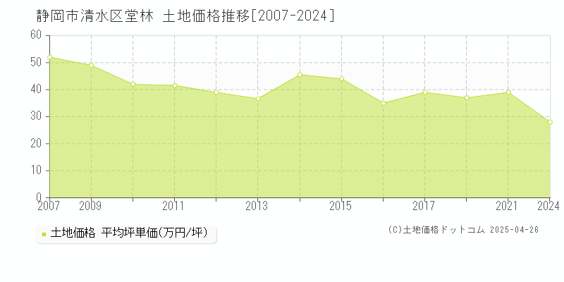 静岡市清水区堂林の土地価格推移グラフ 