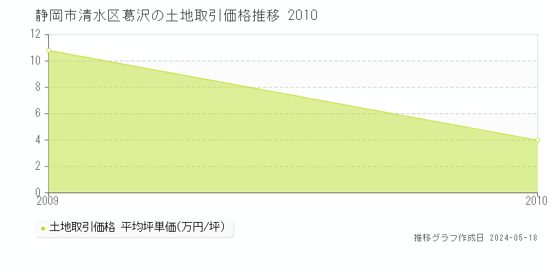 静岡市清水区葛沢の土地価格推移グラフ 