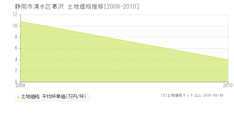 静岡市清水区葛沢の土地価格推移グラフ 