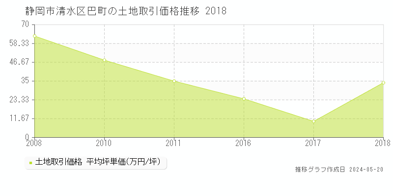 静岡市清水区巴町の土地価格推移グラフ 