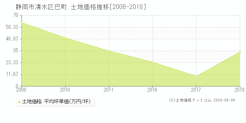 巴町(静岡市清水区)の土地価格推移グラフ(坪単価)[2008-2018年]