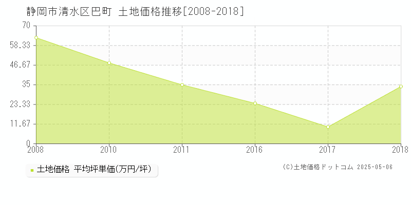 静岡市清水区巴町の土地価格推移グラフ 