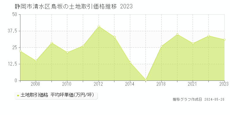 静岡市清水区鳥坂の土地価格推移グラフ 