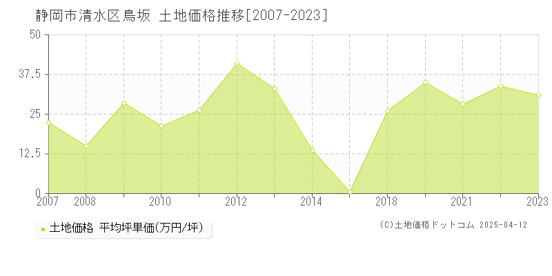 静岡市清水区鳥坂の土地価格推移グラフ 