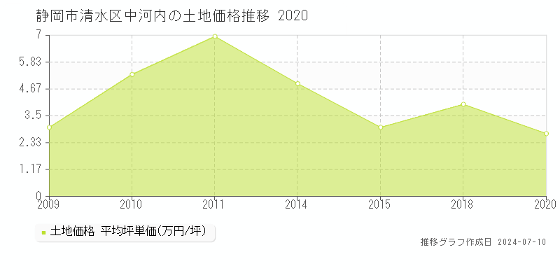 静岡市清水区中河内の土地価格推移グラフ 