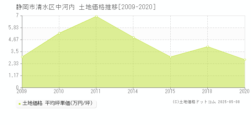 静岡市清水区中河内の土地価格推移グラフ 