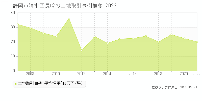 静岡市清水区長崎の土地価格推移グラフ 