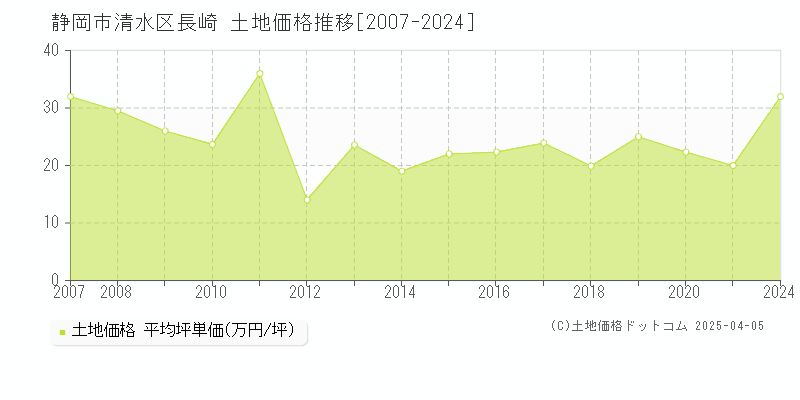 静岡市清水区長崎の土地価格推移グラフ 