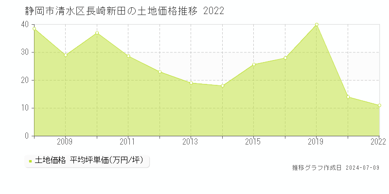 静岡市清水区長崎新田の土地価格推移グラフ 
