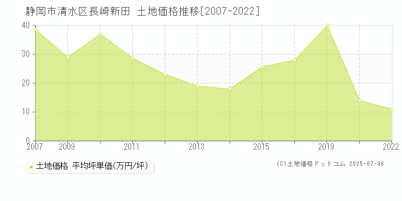 長崎新田(静岡市清水区)の土地価格推移グラフ(坪単価)[2007-2022年]