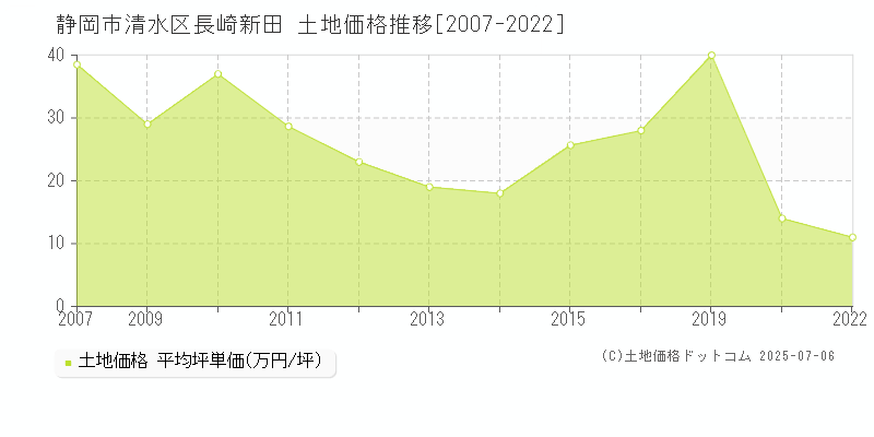 静岡市清水区長崎新田の土地価格推移グラフ 