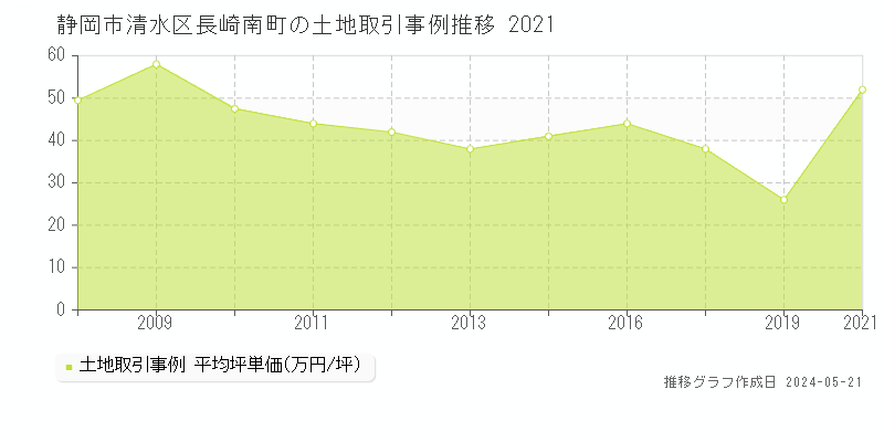 静岡市清水区長崎南町の土地価格推移グラフ 