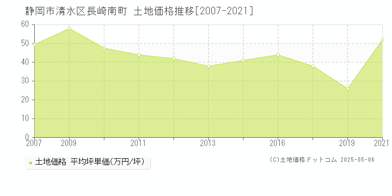 長崎南町(静岡市清水区)の土地価格推移グラフ(坪単価)[2007-2021年]