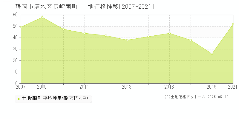 静岡市清水区長崎南町の土地取引事例推移グラフ 