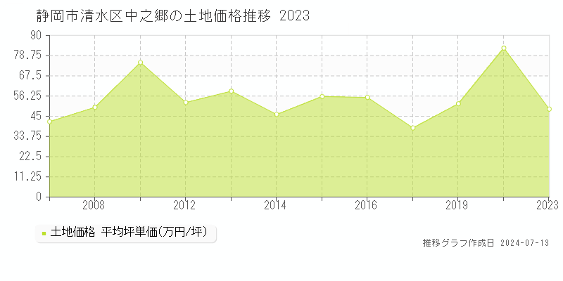静岡市清水区中之郷の土地価格推移グラフ 
