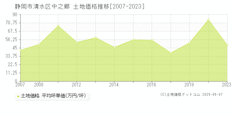 中之郷(静岡市清水区)の土地価格推移グラフ(坪単価)[2007-2023年]