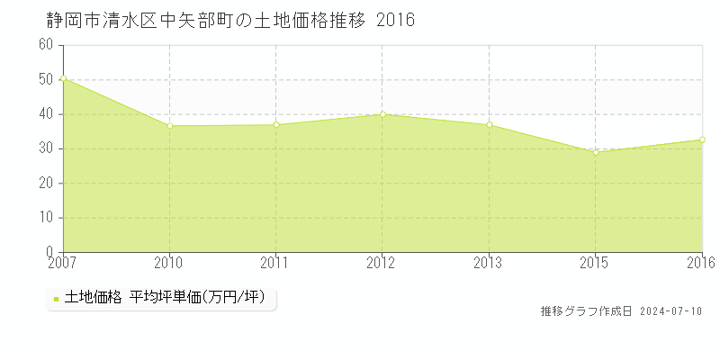 静岡市清水区中矢部町の土地価格推移グラフ 