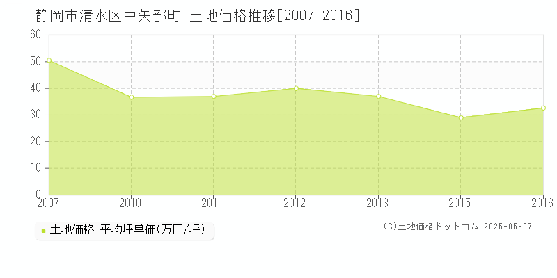 静岡市清水区中矢部町の土地価格推移グラフ 