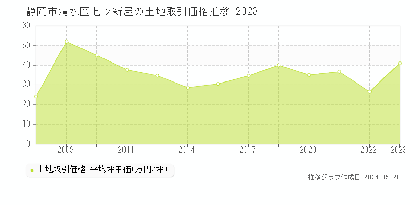 静岡市清水区七ツ新屋の土地価格推移グラフ 