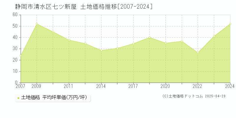 静岡市清水区七ツ新屋の土地価格推移グラフ 