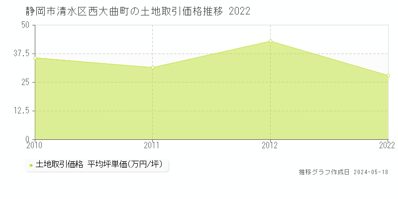 静岡市清水区西大曲町の土地取引事例推移グラフ 