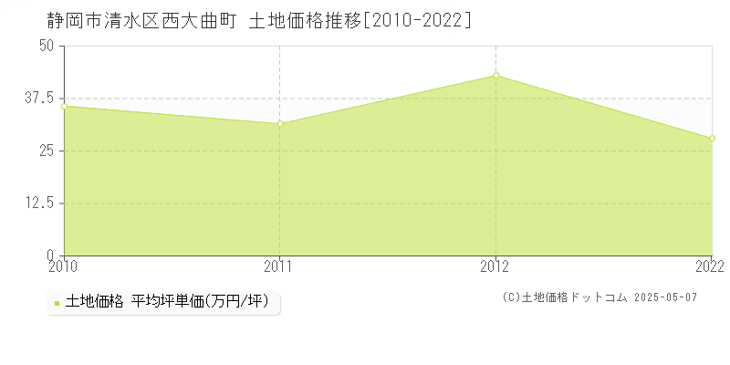 西大曲町(静岡市清水区)の土地価格推移グラフ(坪単価)[2010-2022年]