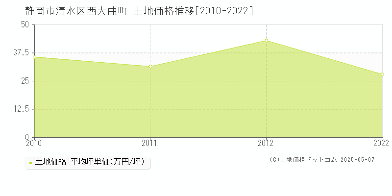 静岡市清水区西大曲町の土地取引事例推移グラフ 