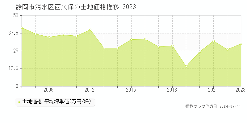静岡市清水区西久保の土地取引価格推移グラフ 