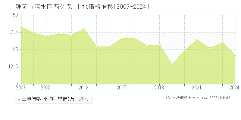 静岡市清水区西久保の土地価格推移グラフ 