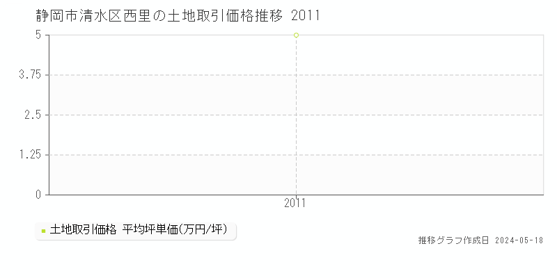 静岡市清水区西里の土地価格推移グラフ 