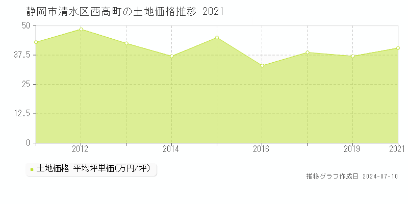 静岡市清水区西高町の土地価格推移グラフ 