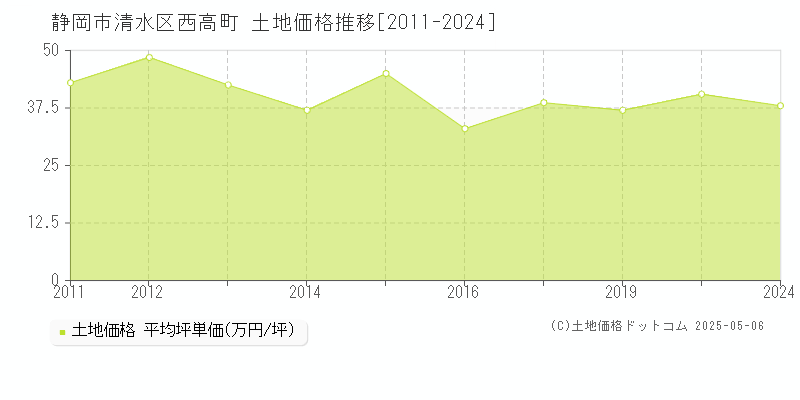 西高町(静岡市清水区)の土地価格推移グラフ(坪単価)[2011-2024年]