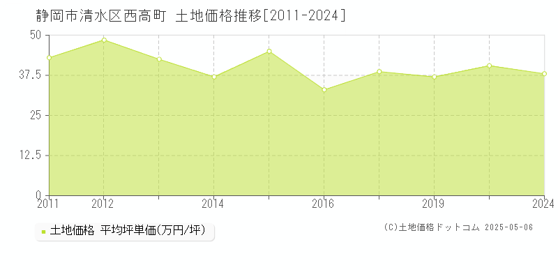 静岡市清水区西高町の土地取引事例推移グラフ 