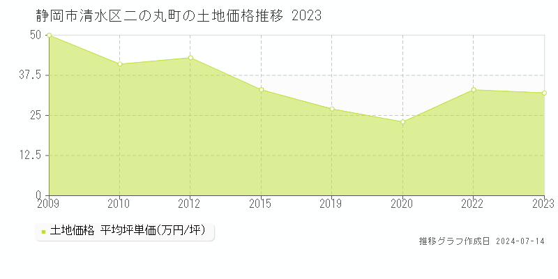 静岡市清水区二の丸町の土地取引事例推移グラフ 