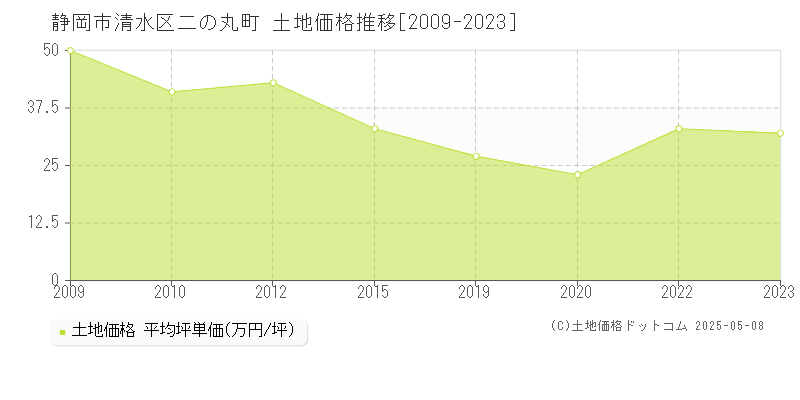 二の丸町(静岡市清水区)の土地価格推移グラフ(坪単価)[2009-2023年]