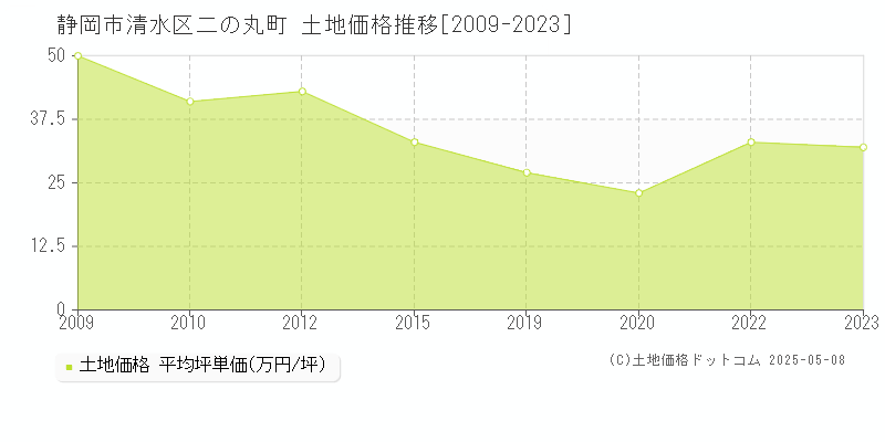 静岡市清水区二の丸町の土地取引事例推移グラフ 