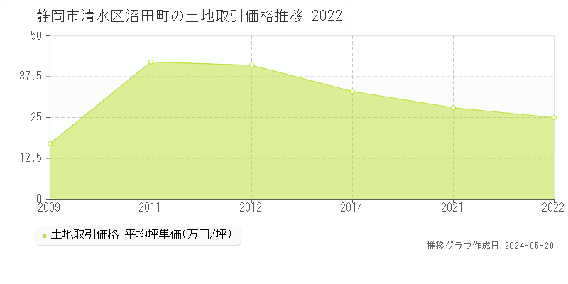 静岡市清水区沼田町の土地価格推移グラフ 