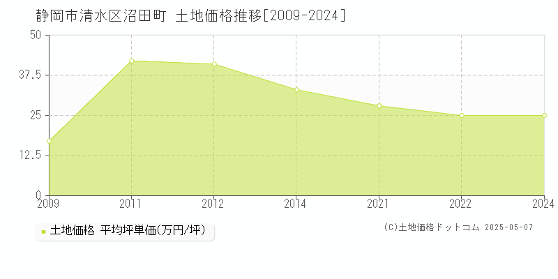 沼田町(静岡市清水区)の土地価格推移グラフ(坪単価)[2009-2024年]