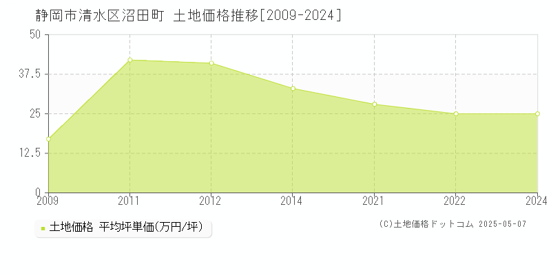 静岡市清水区沼田町の土地価格推移グラフ 