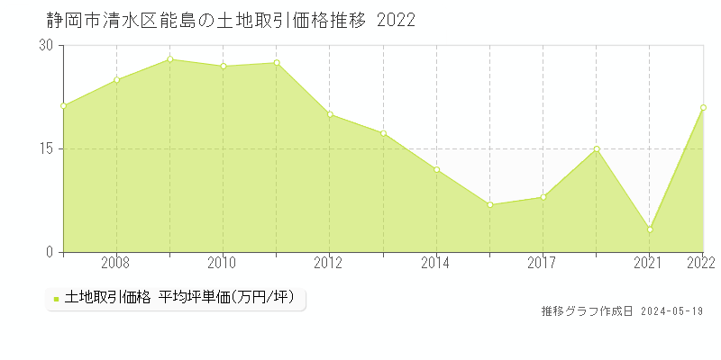 静岡市清水区能島の土地価格推移グラフ 