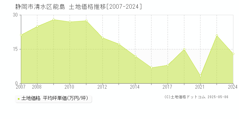 能島(静岡市清水区)の土地価格推移グラフ(坪単価)[2007-2024年]