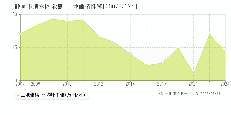 静岡市清水区能島の土地価格推移グラフ 