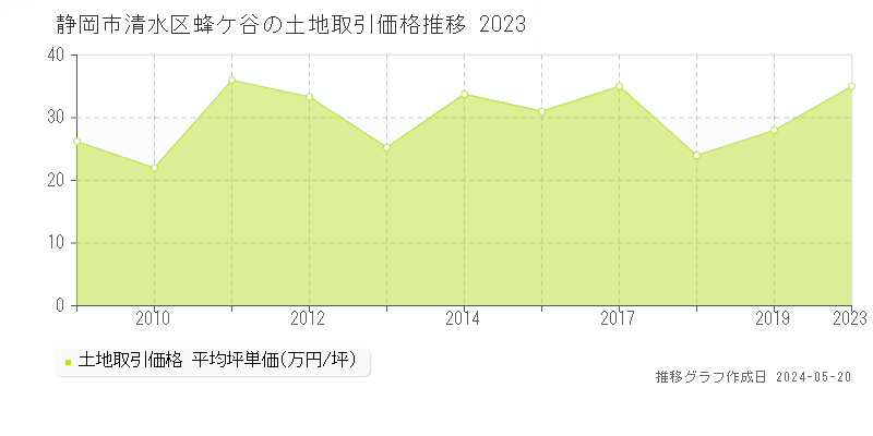 静岡市清水区蜂ケ谷の土地価格推移グラフ 