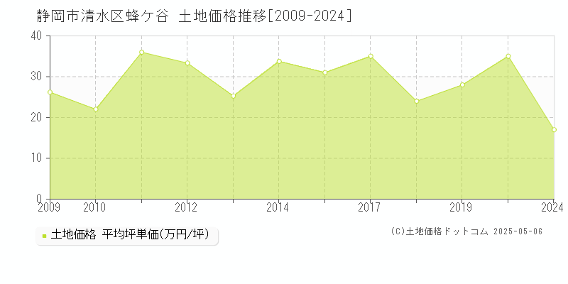 蜂ケ谷(静岡市清水区)の土地価格推移グラフ(坪単価)[2009-2024年]
