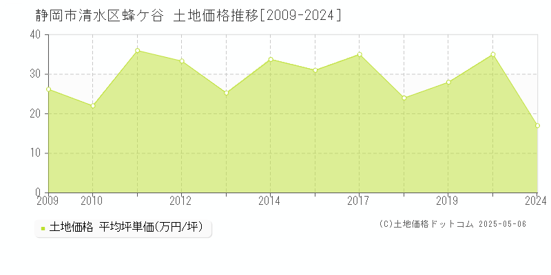 静岡市清水区蜂ケ谷の土地価格推移グラフ 