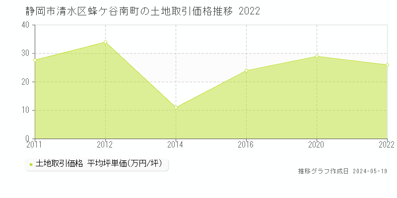 静岡市清水区蜂ケ谷南町の土地価格推移グラフ 